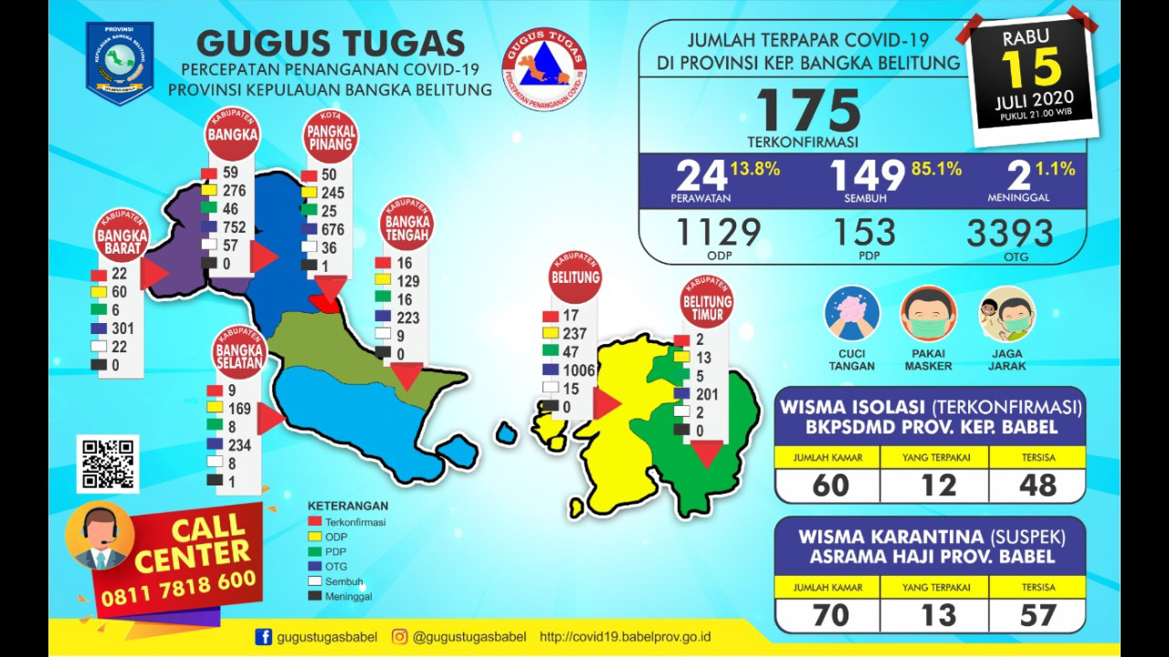 GTPPC-19 Babel : Bertambah 1 Positif, 4 Sembuh dari Klaster Pasien K-O