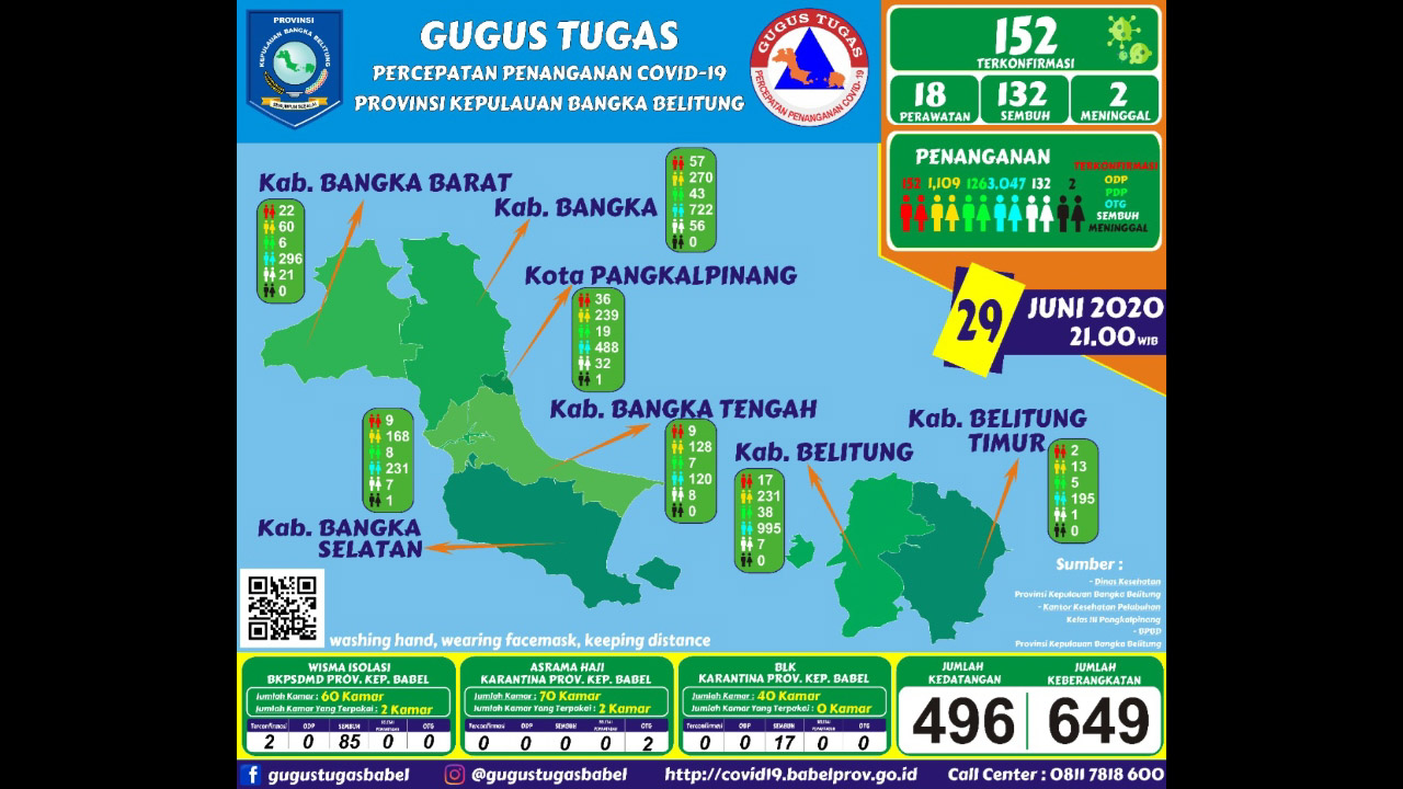 GTPPC-19 Babel Informasikan 3 Penambahan Positif dan 1 Kesembuhan Pasien