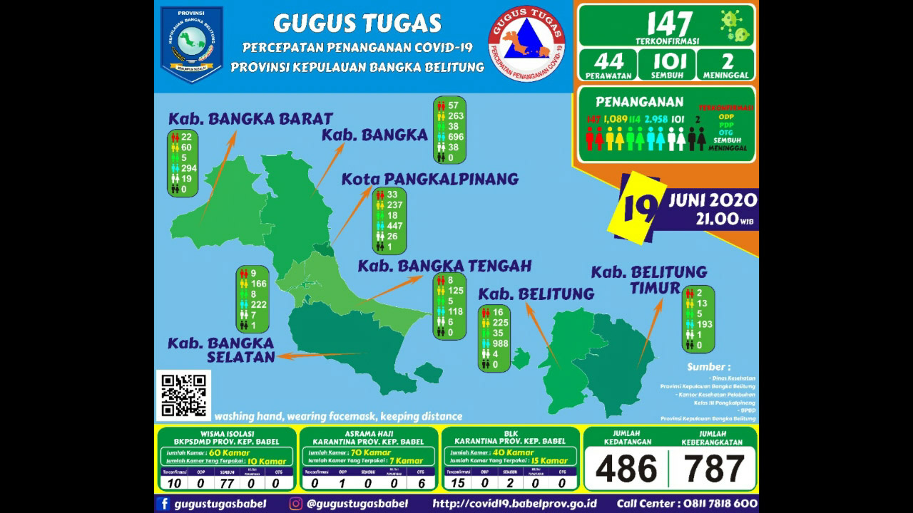 GTPPC-19 Babel : Positif 148, Pasien Sembuh 107