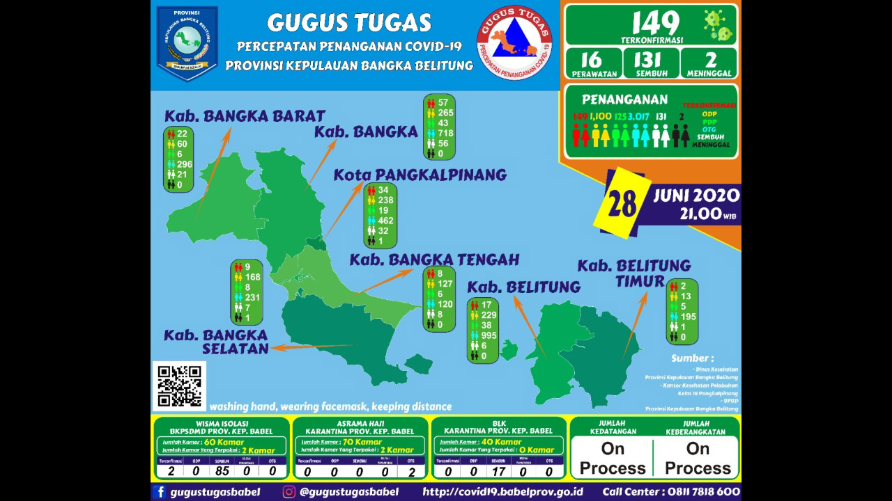 GTPPC-19 Babel : Positif 149, Sembuh 131 dan Dirawat 16 Pasien