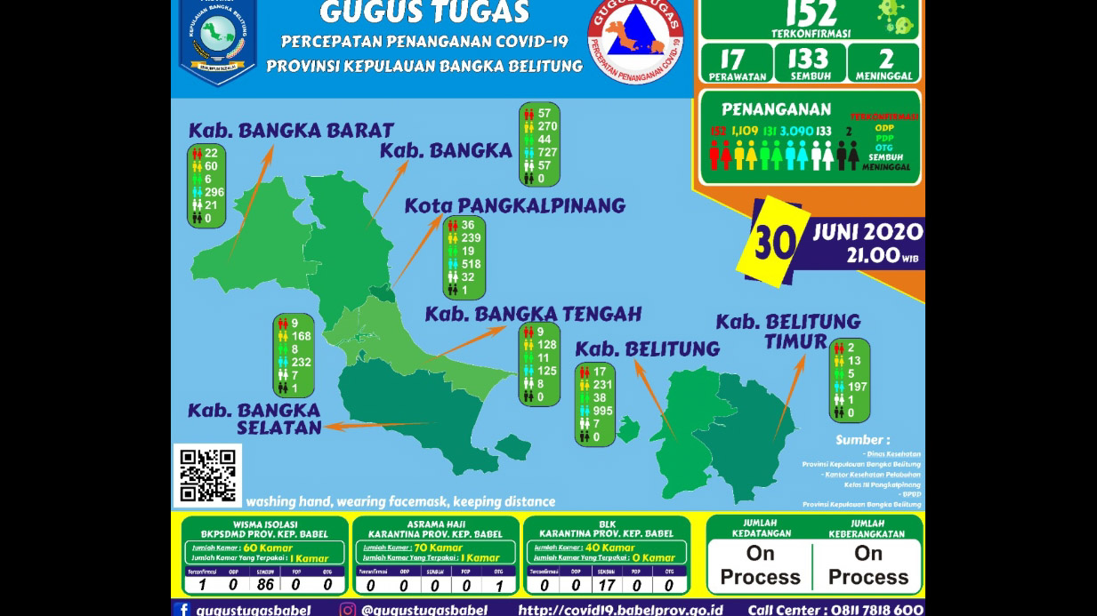 GTPPC-19 Babel : Tambah Satu, Kesembuhan Pasien Mencapai 80,82 Persen