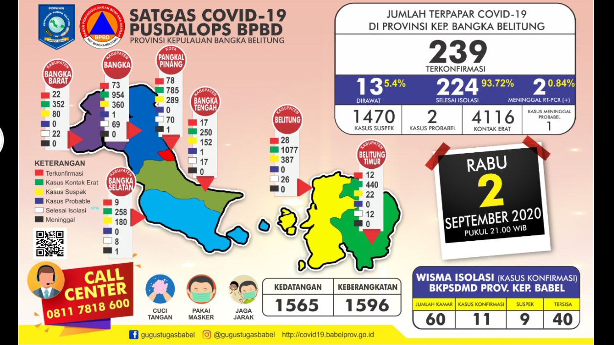 Ini Penjelasan Terkait Kabar Terpaparnya Sekretaris Satgas Penanganan Covid-19 Babel
