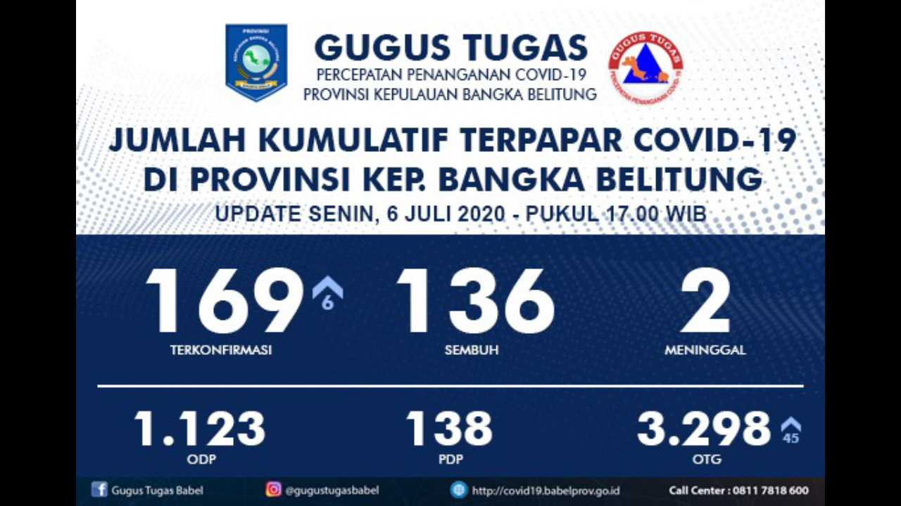 Jubir GTPPC-19 Babel : Penambahan Kasus Tiga Hari ini Sepatutnya Jadi Warning Kita Semua
