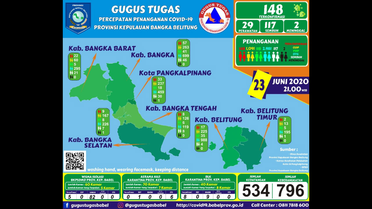 Pasien Sembuh Bertambah 10, Pasien Positif Tinggal 29 Orang