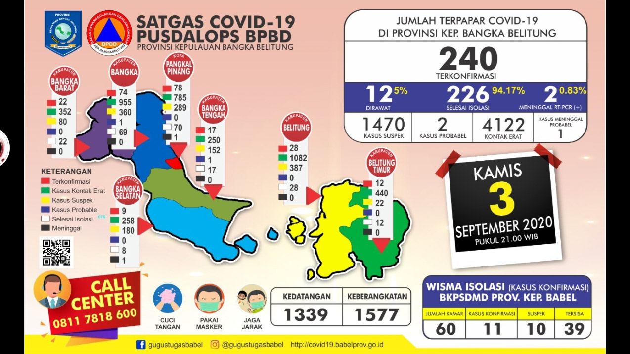 Positif Covid-19 di Babel Sudah 240 Kasus, 226 Orang Sembuh