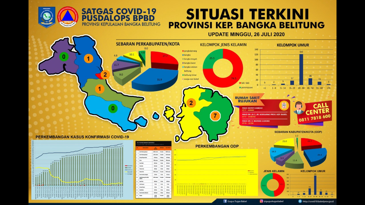 Pusdalops BPBD Babel : Bertambah 2 Positif, 1 Sembuh