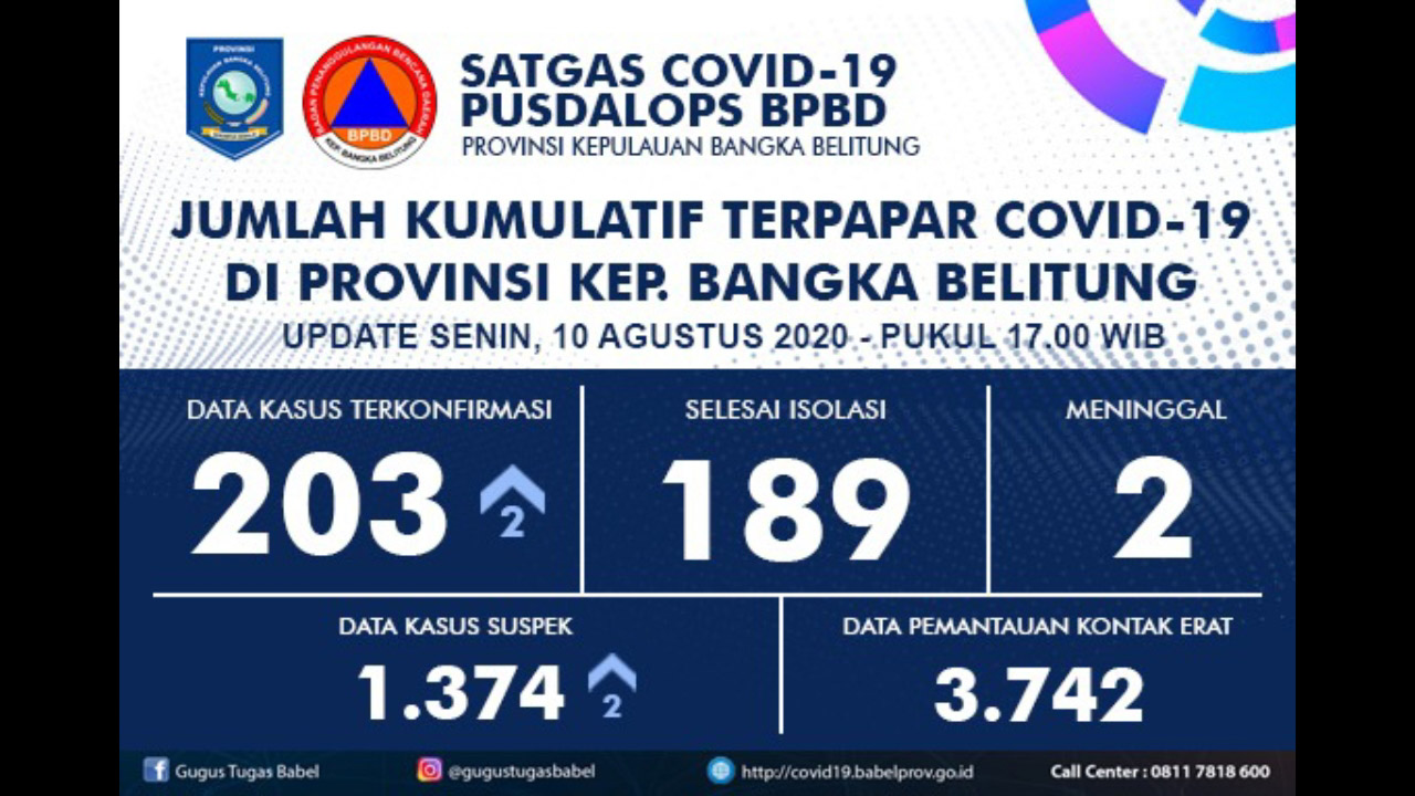 Pusdalops BPBD Babel Catat Penambahan 2 Positif Covid-19, Total 203
