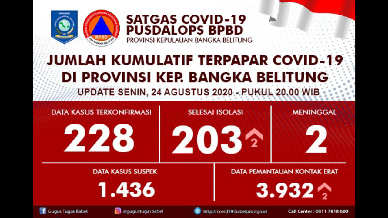 Pusdalops BPBD Babel Laporkan 2 Kesembuhan Pasien Covid-19