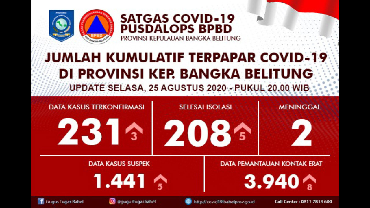 Pusdalops BPBD Babel Laporkan 5 Kesembuhan dan 3 Kasus Positif