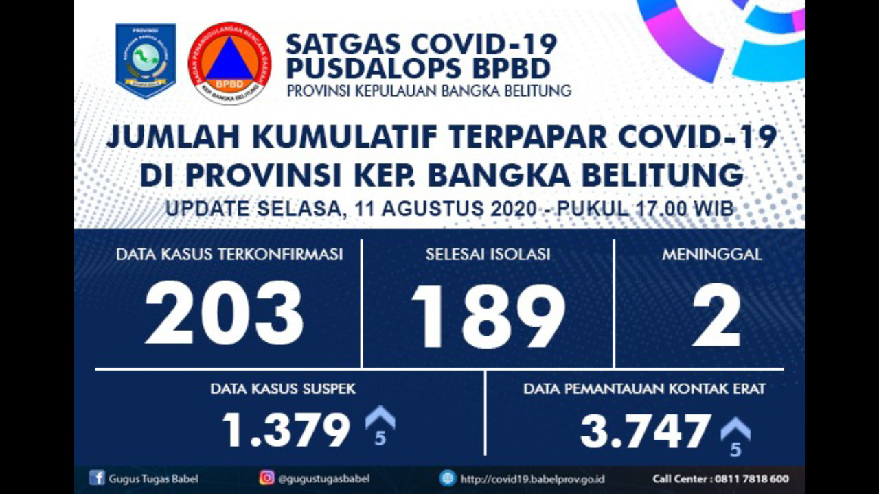 Pusdalops BPBD Babel Laporkan 6 Kesembuhan Pasien Covid-19