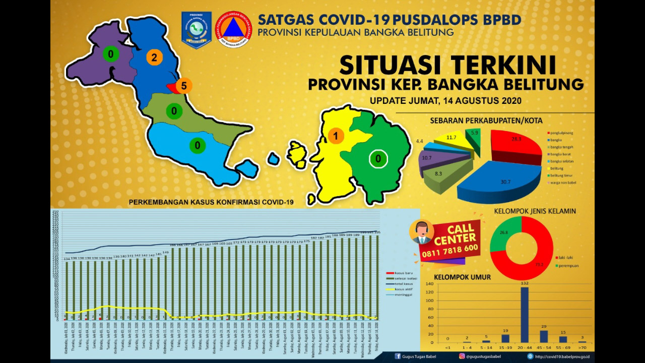 Satgas Covid-19 Babel Benarkan Penambahan 2 Kasus, Total Positif Menjadi 205