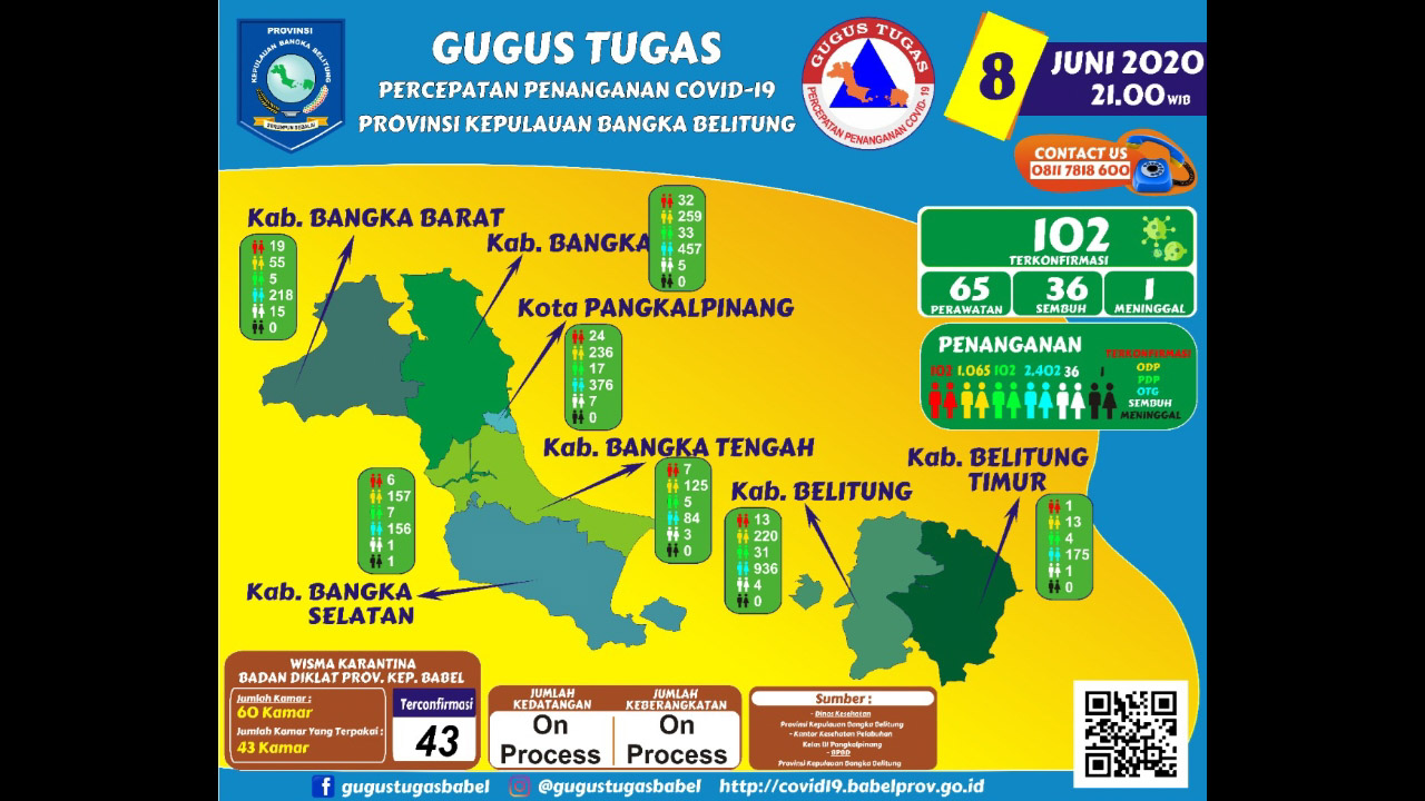 Tak Ada Tambahan Kasus, Covid-19 di Babel : 102 Positif, 36 Sembuh