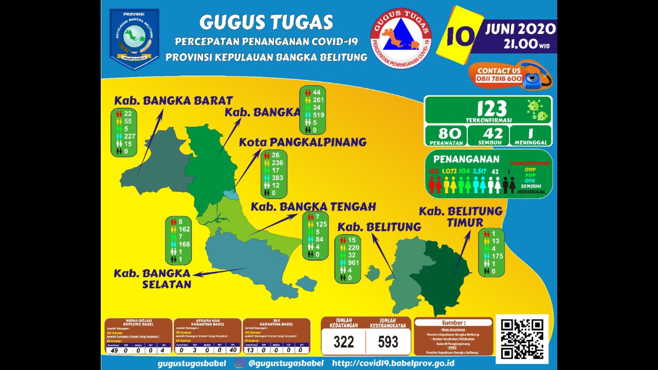 Update Covid-19 Babel 10 Juni : 123 Kasus dan 42 Sembuh