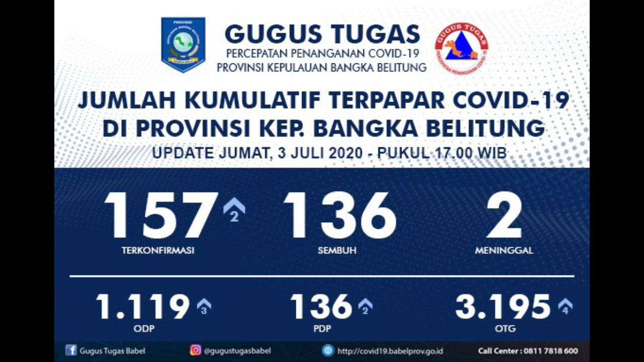Update Covid-19 Babel : Positif 157, Sembuh 136, Dirawat 19