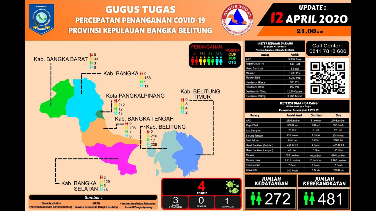 Update Covid-19, PDP di Babel Bertambah